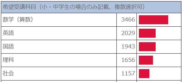 小中学生の家庭教師の依頼教科ランキング