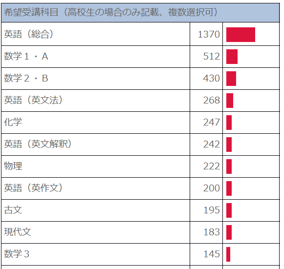 高校生の家庭教師の依頼教科ランキング